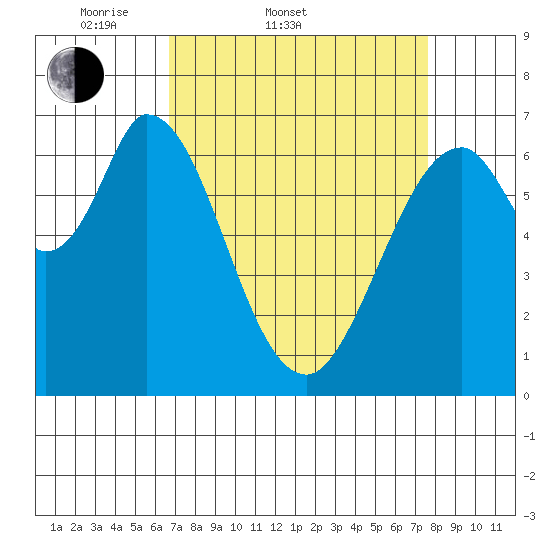 South Bay Wreck tide chart for Thursday, April 9, 2026