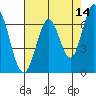 South Bay Wreck tide chart for Thursday, May 14, 2026