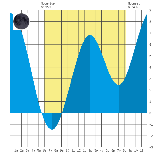 South Bay Wreck tide chart for Saturday, May 16, 2026