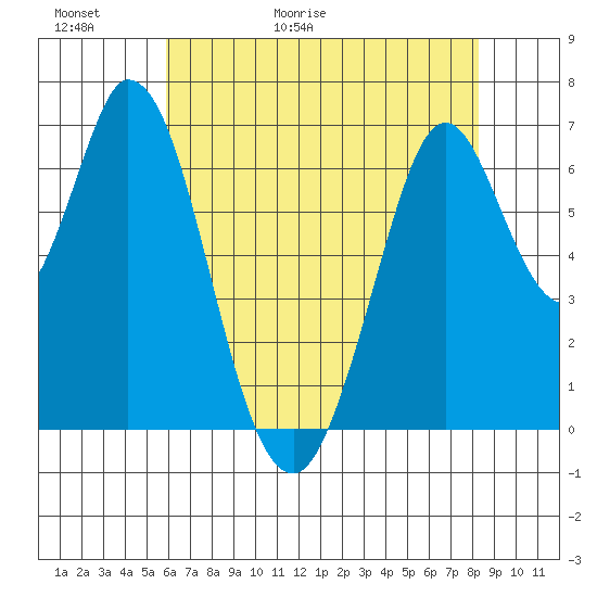 South Bay Wreck tide chart for Thursday, May 21, 2026