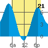 South Bay Wreck tide chart for Thursday, May 21, 2026