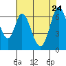 South Bay Wreck tide chart for Sunday, May 24, 2026