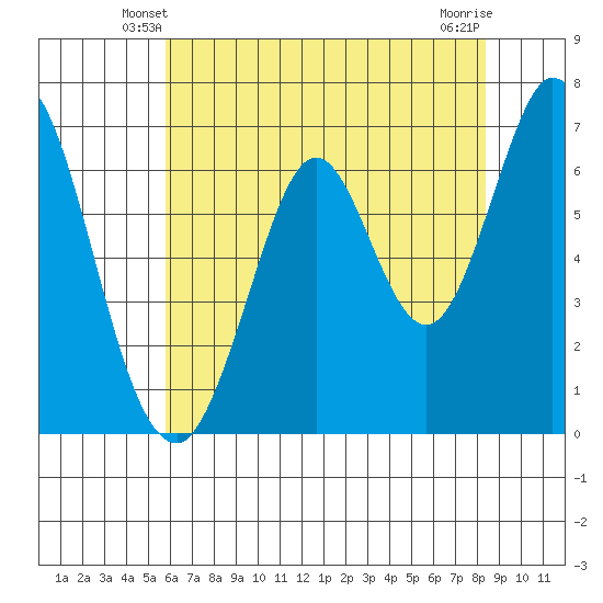 South Bay Wreck tide chart for Thursday, May 28, 2026