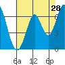 South Bay Wreck tide chart for Thursday, May 28, 2026