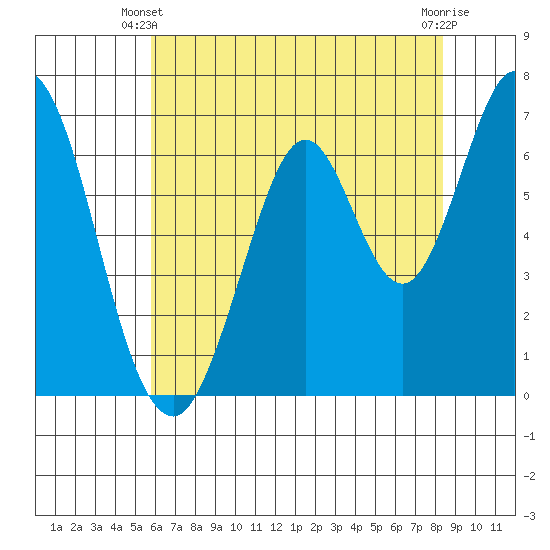 South Bay Wreck tide chart for Friday, May 29, 2026