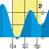 South Bay Wreck tide chart for Saturday, May 2, 2026