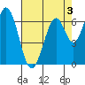 South Bay Wreck tide chart for Sunday, May 3, 2026