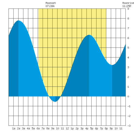South Bay Wreck tide chart for Monday, May 4, 2026