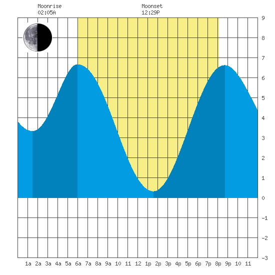South Bay Wreck tide chart for Saturday, May 9, 2026