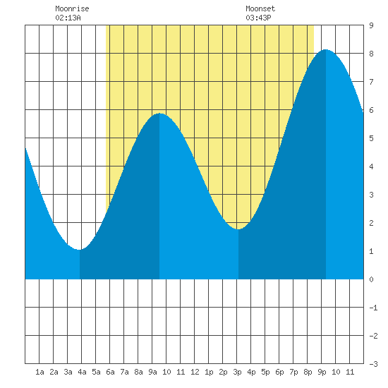 South Bay Wreck tide chart for Wednesday, June 10, 2026
