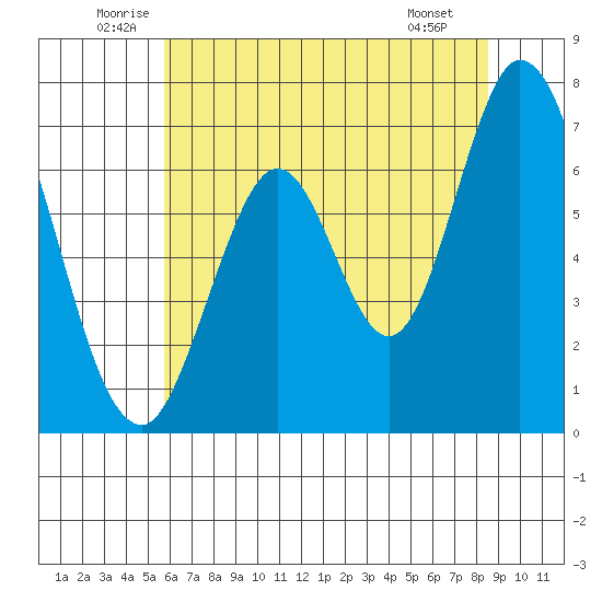 South Bay Wreck tide chart for Thursday, June 11, 2026