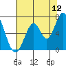 South Bay Wreck tide chart for Friday, June 12, 2026