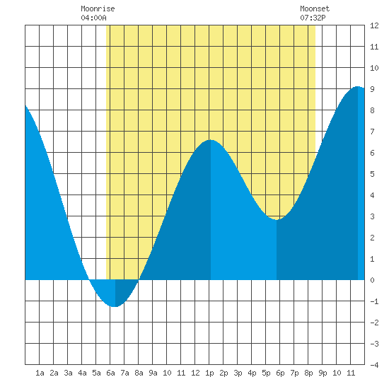 South Bay Wreck tide chart for Saturday, June 13, 2026
