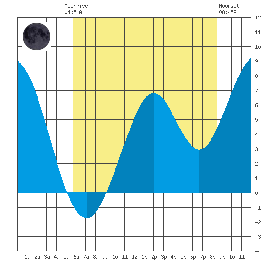South Bay Wreck tide chart for Sunday, June 14, 2026
