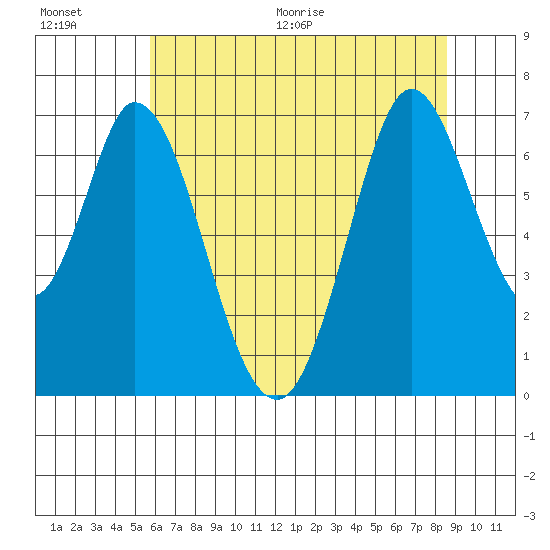 South Bay Wreck tide chart for Saturday, June 20, 2026