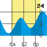 South Bay Wreck tide chart for Wednesday, June 24, 2026