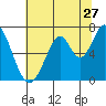 South Bay Wreck tide chart for Saturday, June 27, 2026
