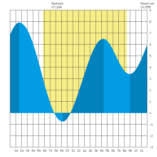 South Bay Wreck tide chart for Tuesday, June 2, 2026