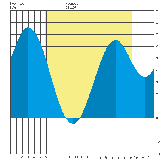 South Bay Wreck tide chart for Thursday, June 4, 2026