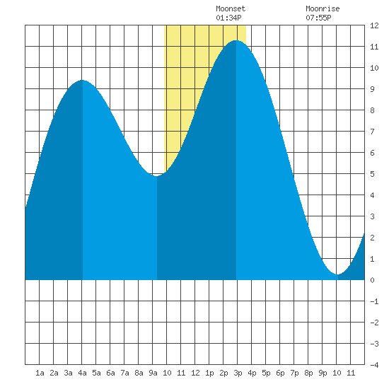 South Bay tide chart for Monday, December 12, 2022