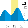 South Bay tide chart for Monday, December 12, 2022