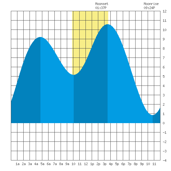South Bay tide chart for Tuesday, December 13, 2022