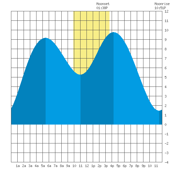 South Bay tide chart for Wednesday, December 14, 2022