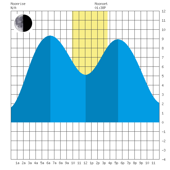South Bay tide chart for Thursday, December 15, 2022