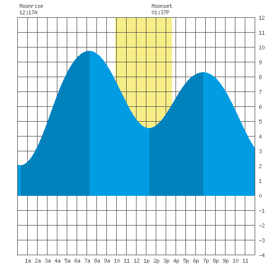 South Bay tide chart for Friday, December 16, 2022