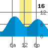 South Bay tide chart for Friday, December 16, 2022