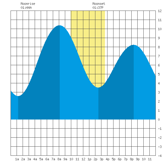 South Bay tide chart for Saturday, December 17, 2022