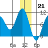 South Bay tide chart for Wednesday, December 21, 2022