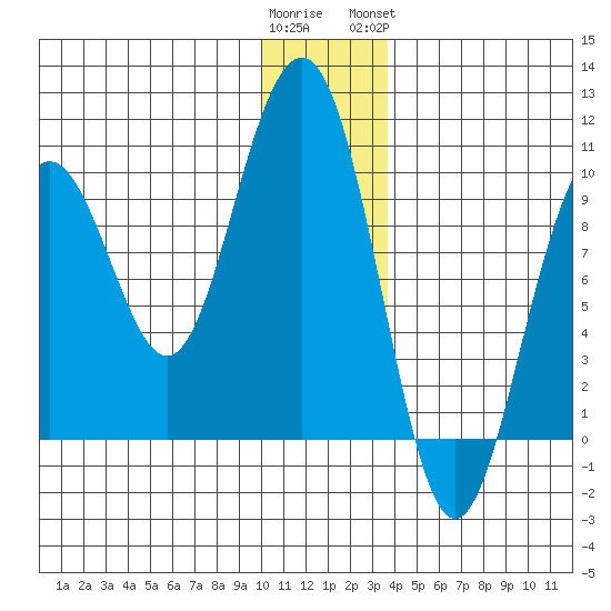 South Bay tide chart for Thursday, December 22, 2022