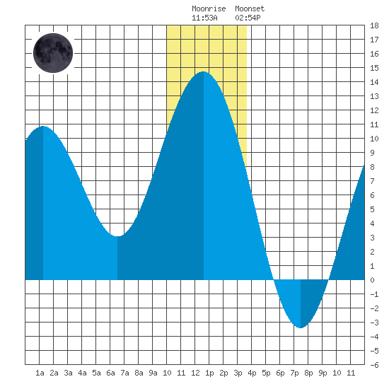 South Bay tide chart for Friday, December 23, 2022