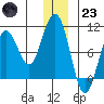 South Bay tide chart for Friday, December 23, 2022