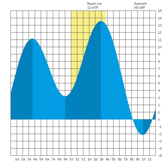South Bay tide chart for Monday, December 26, 2022