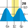 South Bay tide chart for Wednesday, December 28, 2022
