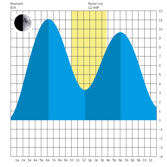 South Bay tide chart for Thursday, December 29, 2022