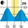 South Bay tide chart for Thursday, December 29, 2022