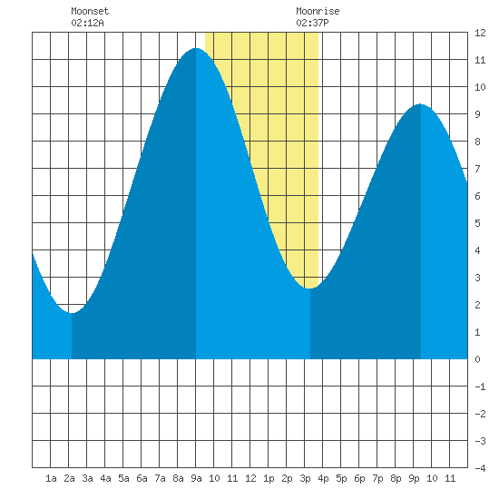 South Bay tide chart for Friday, December 2, 2022
