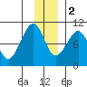 South Bay tide chart for Friday, December 2, 2022