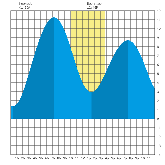 South Bay tide chart for Friday, December 30, 2022