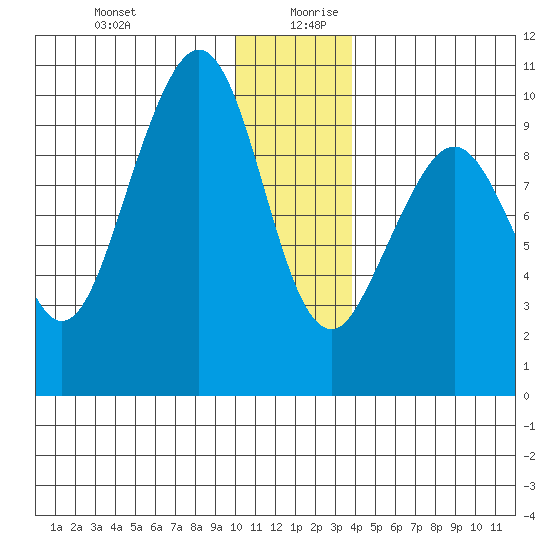 South Bay tide chart for Saturday, December 31, 2022