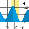 South Bay tide chart for Sunday, December 4, 2022