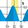 South Bay tide chart for Monday, December 5, 2022