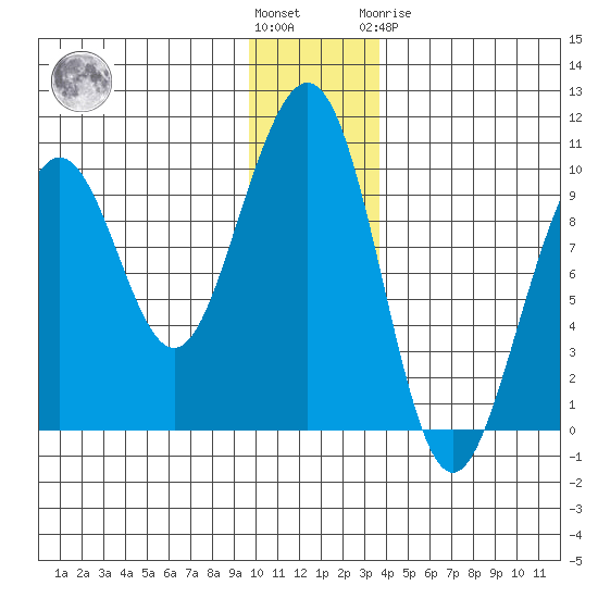 South Bay tide chart for Wednesday, December 7, 2022