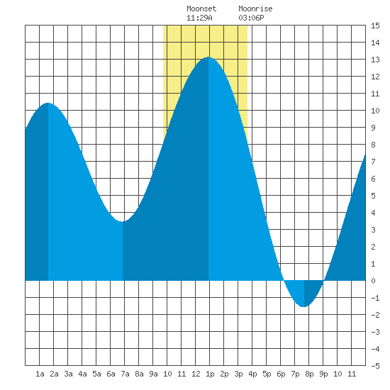 South Bay tide chart for Thursday, December 8, 2022