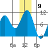 South Bay tide chart for Friday, December 9, 2022