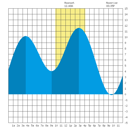 South Bay tide chart for Tuesday, January 10, 2023