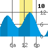 South Bay tide chart for Tuesday, January 10, 2023